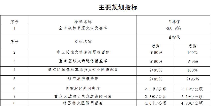 草原火灾防治规划（2021-2030年）的通知ky开元棋牌海城市人民政府关于印发海城市森林(图1)