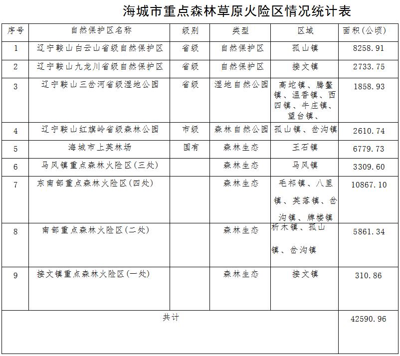草原火灾防治规划（2021-2030年）的通知ky开元棋牌海城市人民政府关于印发海城市森林(图2)