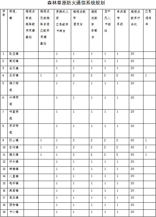 草原火灾防治规划（2021-2030年）的通知ky开元棋牌海城市人民政府关于印发海城市森林(图4)