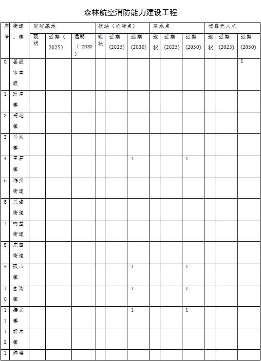 草原火灾防治规划（2021-2030年）的通知ky开元棋牌海城市人民政府关于印发海城市森林(图10)