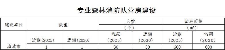 草原火灾防治规划（2021-2030年）的通知ky开元棋牌海城市人民政府关于印发海城市森林(图11)