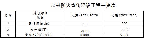 草原火灾防治规划（2021-2030年）的通知ky开元棋牌海城市人民政府关于印发海城市森林(图12)