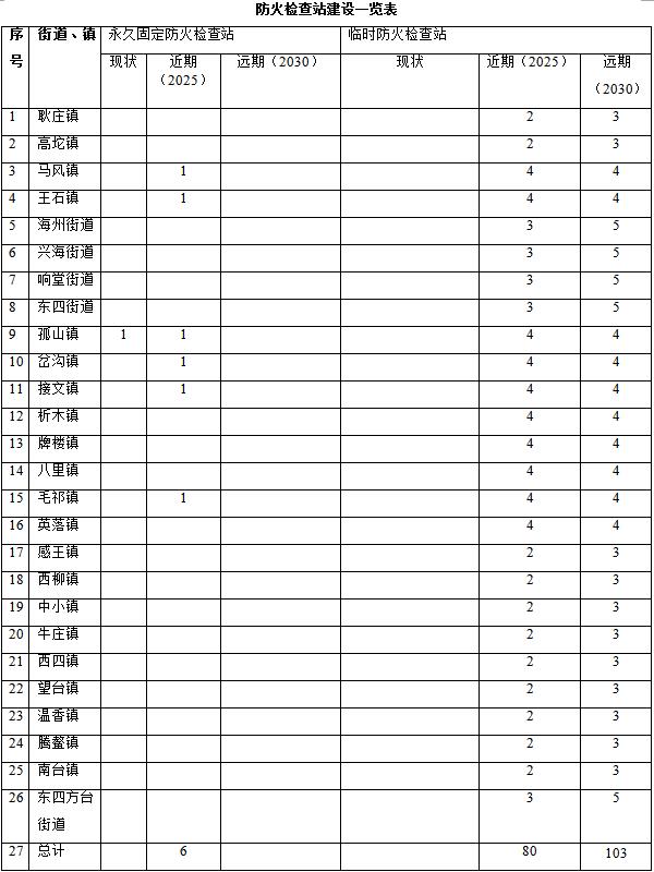 草原火灾防治规划（2021-2030年）的通知ky开元棋牌海城市人民政府关于印发海城市森林(图13)